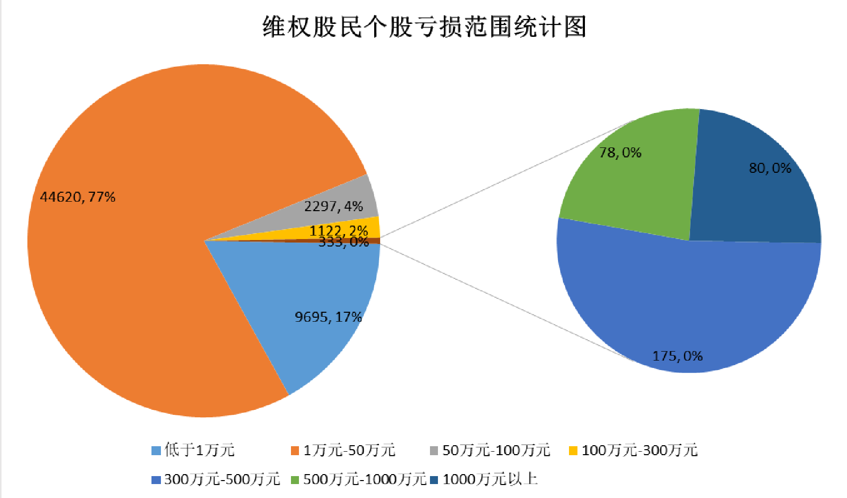 维权股民个股亏损范围统计图