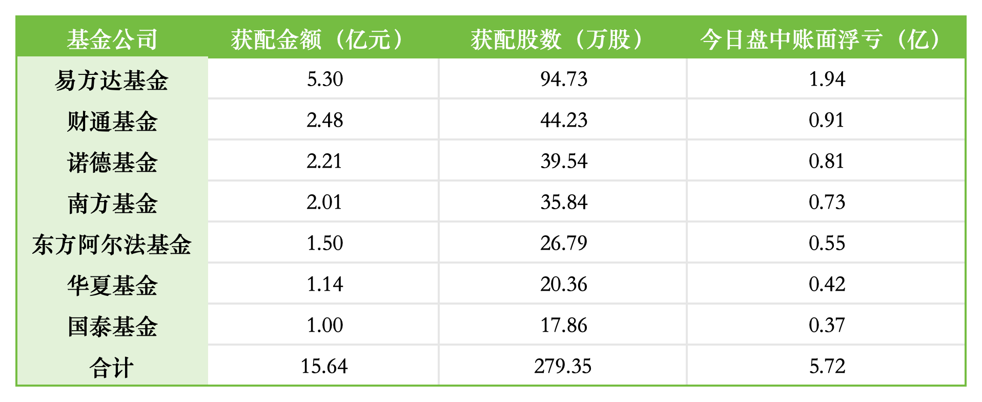 江波龙H股破发，A股7家基金公司山顶“站岗”，易方达浮亏1.94亿，财通、诺德等7家合计浮亏5.72亿