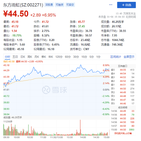 千亿迎开门红！东方雨虹正式迈入千亿市值俱乐部