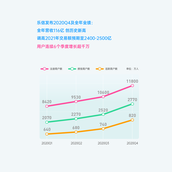 乐信Q4财报：连续6个季度用户增长超千万 多项数据创历史新高