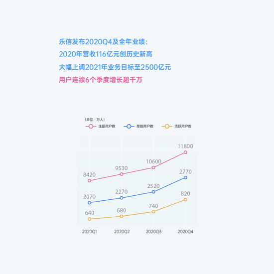 乐信Q4财报：买鸭等新业务获认可 首月或创下5000万交易额