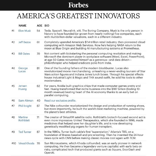 福布斯发布“美国250位最伟大创新者”榜单，马斯克位居第一