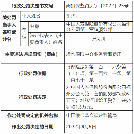 因虚构保险中介业务套取费用 中国人寿福州分公司两家营销服务部合计被罚11万元