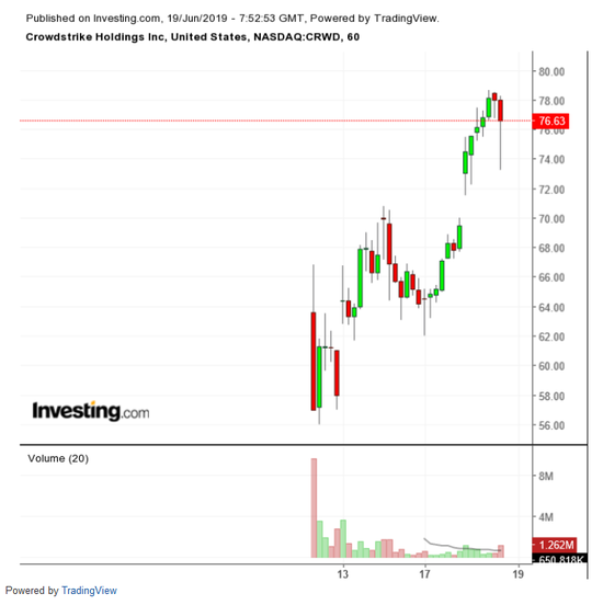 (CrowdStrike股价走势图，来源：英为财情Investing.com)