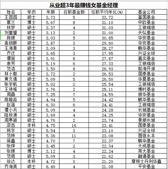（图：从业超3年最赚钱的女性基金经理TOP30）