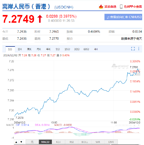 美元指数持续拉升,离岸人民币兑美元跌超300基点