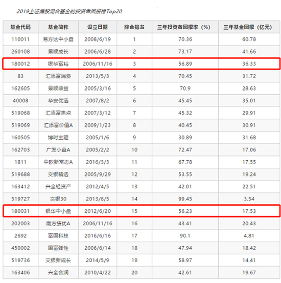 持续创造回报 银华3只主动权益基金位居《投资者回报榜》TOP20