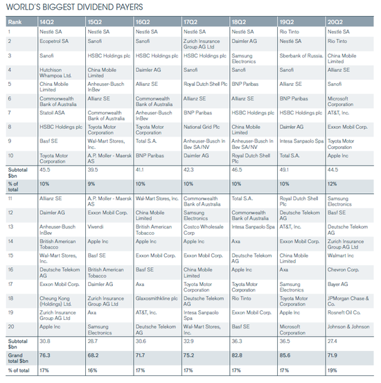 全球范围内派息最多的前20家公司