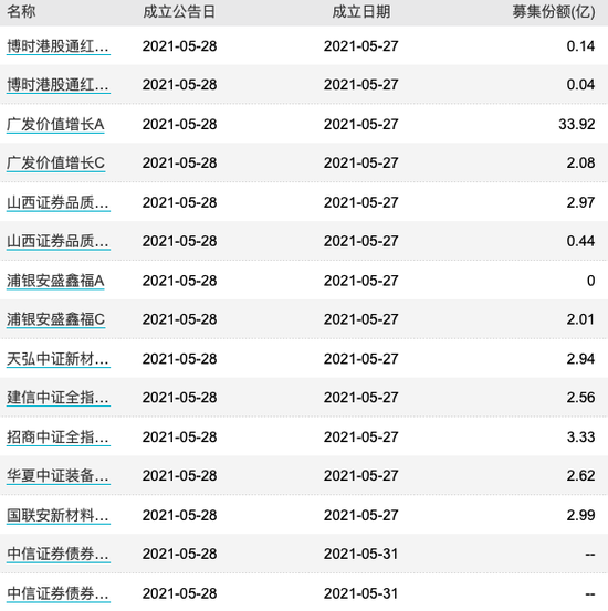 【基金交易日报】华夏、鹏华多只产品基金经理变更，长城新基金延长募集