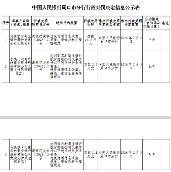 河南农商行太康支行被罚13.5万元：违反信用信息采集、提供、查询及相关管理规定