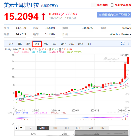 一年贬值超51%！土耳其里拉兑美元跌破15关口 再创历史新低