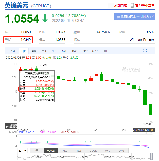 英镑兑美元一度重挫4.6%！最低跌至1.0349！美元指数拉升，最高至114.68