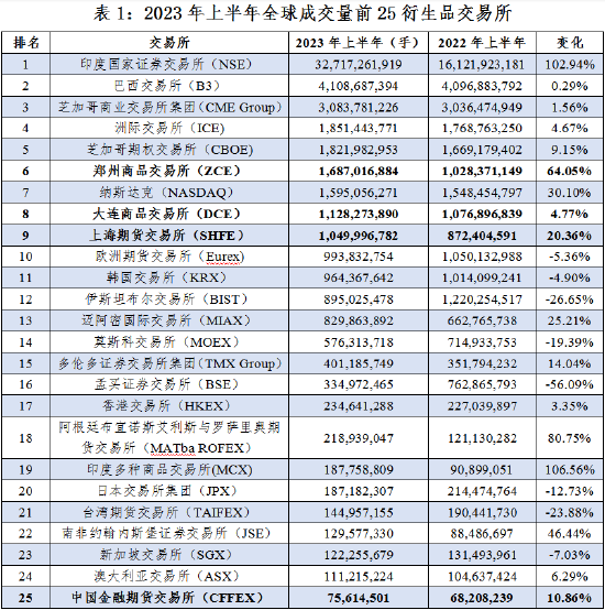 中国期货业协会:2023上半年期货市场发展概述