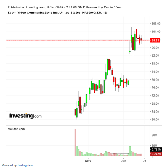 (Zoom Video股价走势图，来源：英为财情Investing.com)