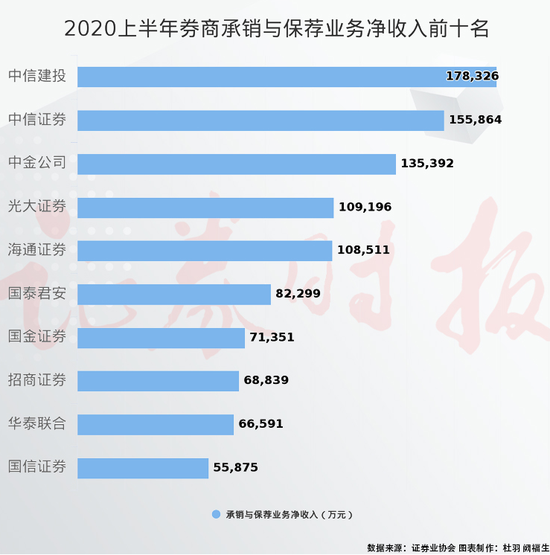 上半年券商承销与保荐业务净收入排名 中信建投第一