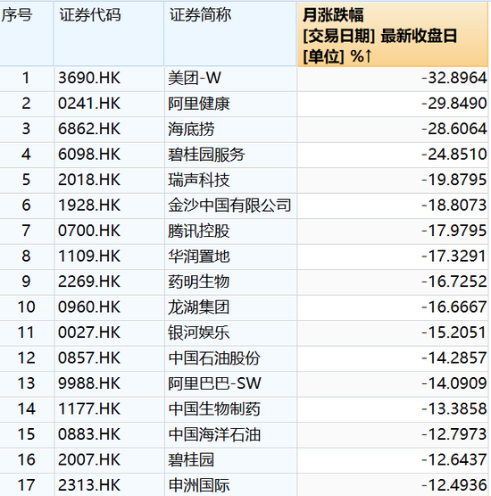 港股恒指7月跌9.94%恒生科指跌16.85% 美团月跌33%快手跌超43%