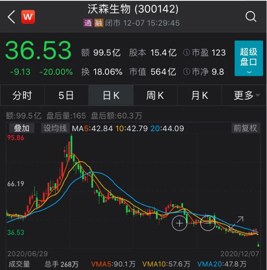 居然是一个逻辑：沃森生物持续下跌 茅台不断创新高