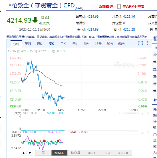 现货黄金日内小幅下跌！高盛预计4,900美元的金价预期有上调空间 ETF资金流入将是推动力