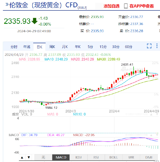 中金：黄金短期透支，但降息交易未结束