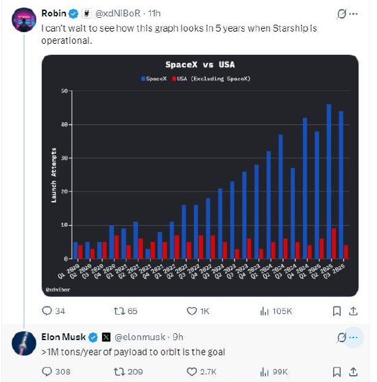 马斯克称星舰目标是每年将100万吨有效载荷送入轨道