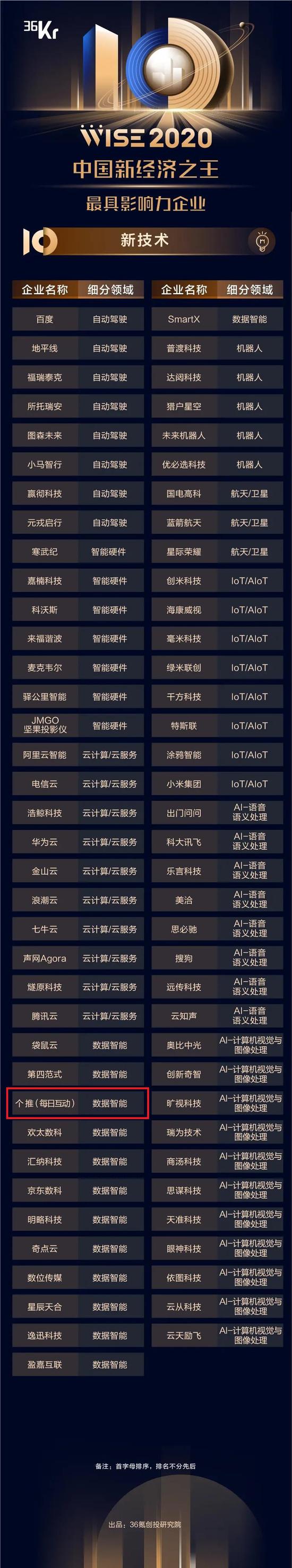 每日互动获WISE2020中国新经济之王最具影响力企业