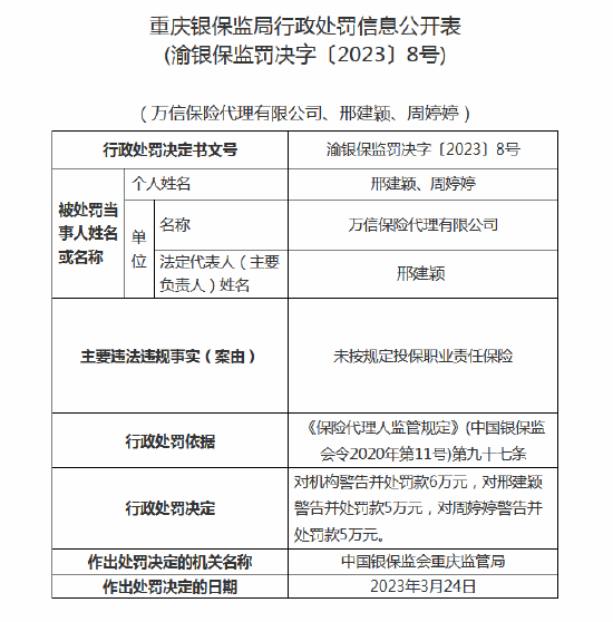 因未按规定投保职业责任保险 万信保险代理被处罚