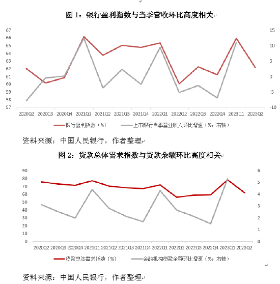 中银研究：二季度银行家问卷调查发布，营收与贷款表现需持续关注