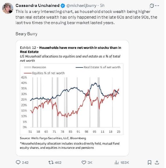 “大空头”伯里警告：美国家庭股票财富超越房地产，这是长期熊市的先兆
