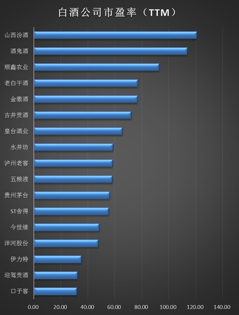 白酒收官：亏损的金种子酒暴涨211% 山西汾酒和酒鬼酒PE已超100倍