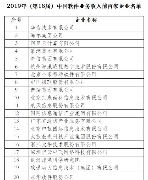 2019中国软件业务收入前百家企业名单出炉 华为第