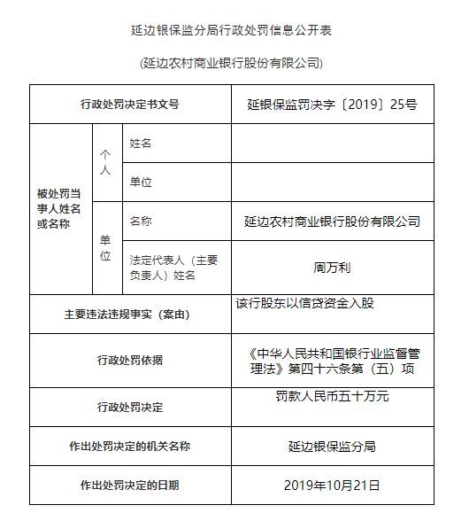 延边农商行被罚150万：该行股东以信贷资金入股