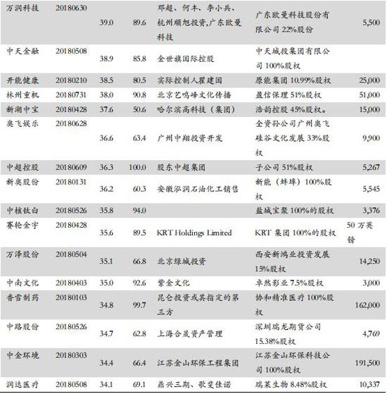 数据来源：wind，如是金融研究院注：以公司的质押比例从高到低排序