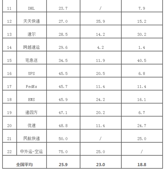 12月消费者对快递服务问题申诉24834件 环比增21