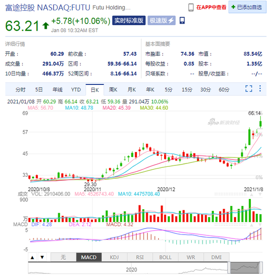 富途控股最高涨超15% 此前获香港证监会第3类牌照