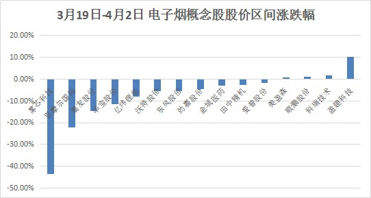 电子烟线下乱象丛生：无加盟费数日开店 单店补助噱头过百万