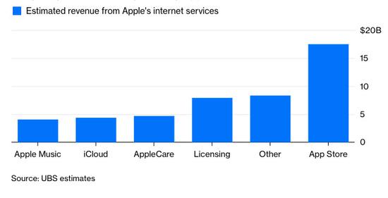 根据瑞银集团（UBS）预测数据显示，苹果的互联网服务业务营收中，核心收入主要来自于App Store，远远高出其它几项营收；而Apple Music收入占比最低。数据来源：UBS