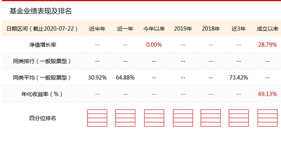 数据来源：新浪基金 截止日期：2020年7月22日