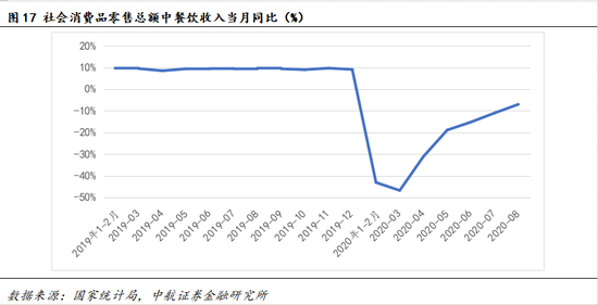 数据来源：国家统计局，中航证券金融研究所