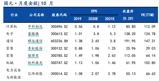 国元证券：9月金股组合盈利0.16% 10月荐股名单出炉