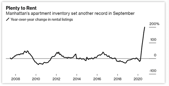 （曼哈顿公寓库存量同比变化，9月创下历史记录 数据来源：彭博）