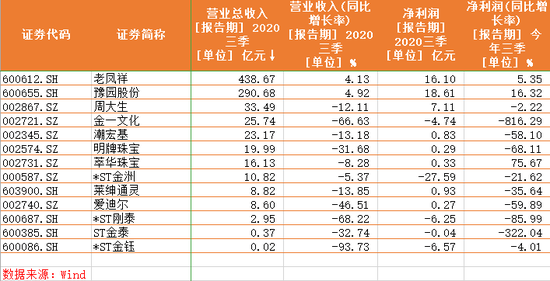 珠宝公司前三季度业绩情况