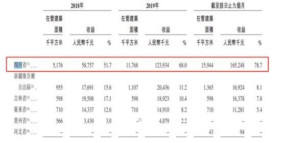 “领悦服务IPO：上市前规模增加2倍 疯狂并购后难逃区域依赖