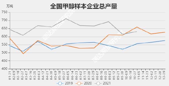 瑞达期货:甲醇:需求增量高于供应 价格中枢预计抬升