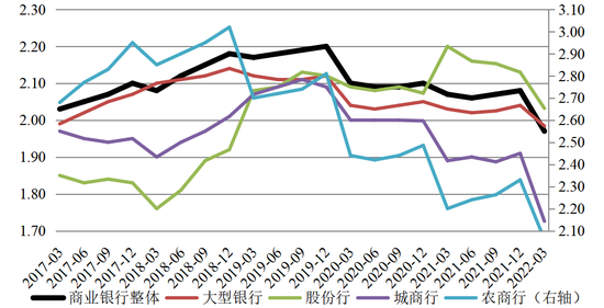 图3&nbsp; 商业银行净息差变化趋势