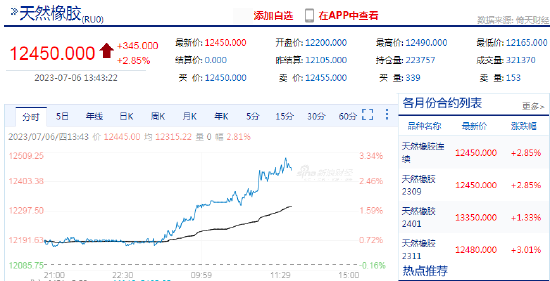 橡胶日内涨超3%!机构:短期需求端出口支撑力度较大