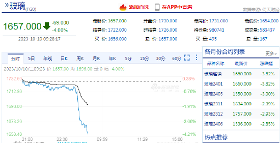 快讯：玻璃期货主力合约日内跌超4%