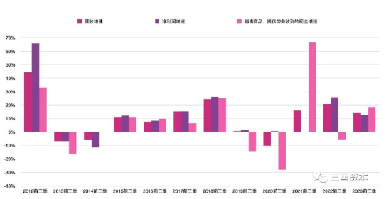  数据来源：洋河股份历年财报，图表制作：三酉资本