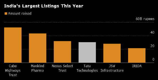Tata Technologies股票首日交易 将提振火热的印度IPO市场