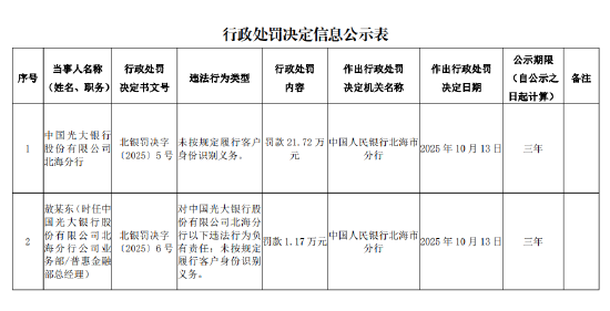 光大银行北海分行被罚21.72万元：未按规定履行客户身份识别义务