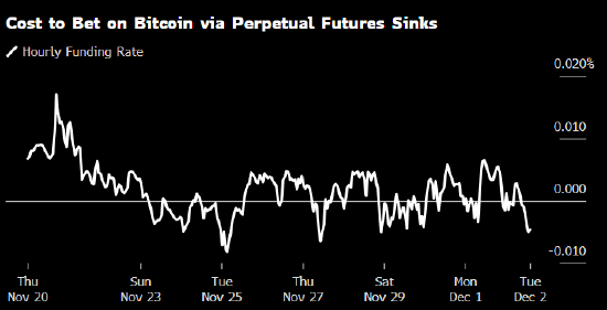 哔哩哔哩:咖回收-加密货币市场暴跌后企稳 但指标显示投资者“极度恐惧”